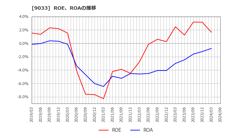 9033 広島電鉄(株): ROE、ROAの推移