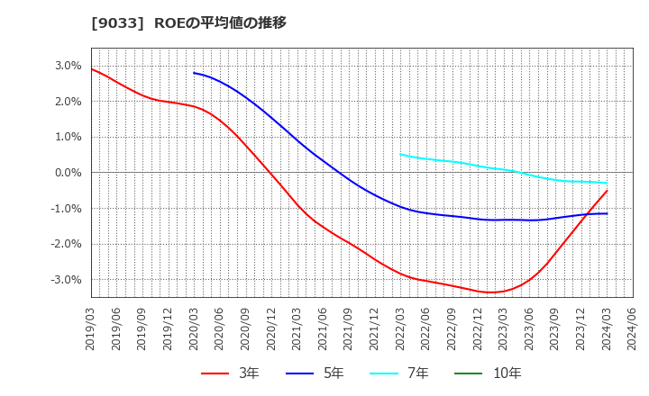 9033 広島電鉄(株): ROEの平均値の推移