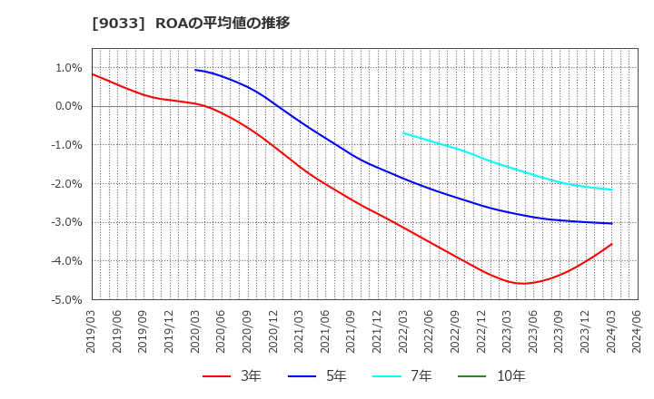 9033 広島電鉄(株): ROAの平均値の推移