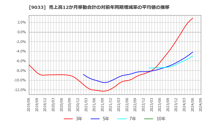 9033 広島電鉄(株): 売上高12か月移動合計の対前年同期増減率の平均値の推移