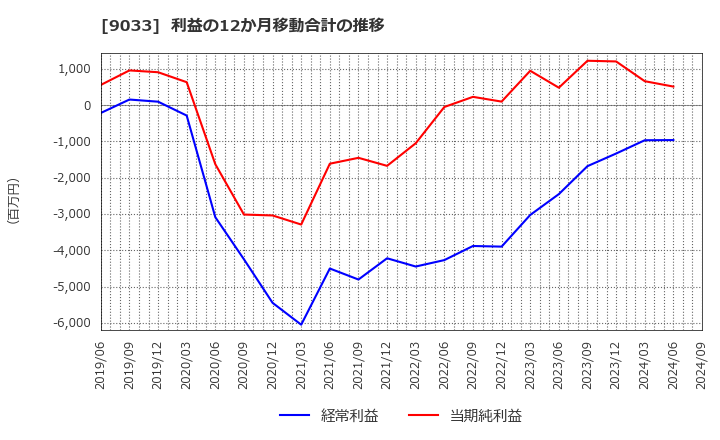 9033 広島電鉄(株): 利益の12か月移動合計の推移