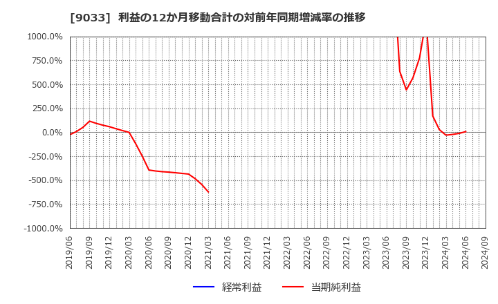 9033 広島電鉄(株): 利益の12か月移動合計の対前年同期増減率の推移