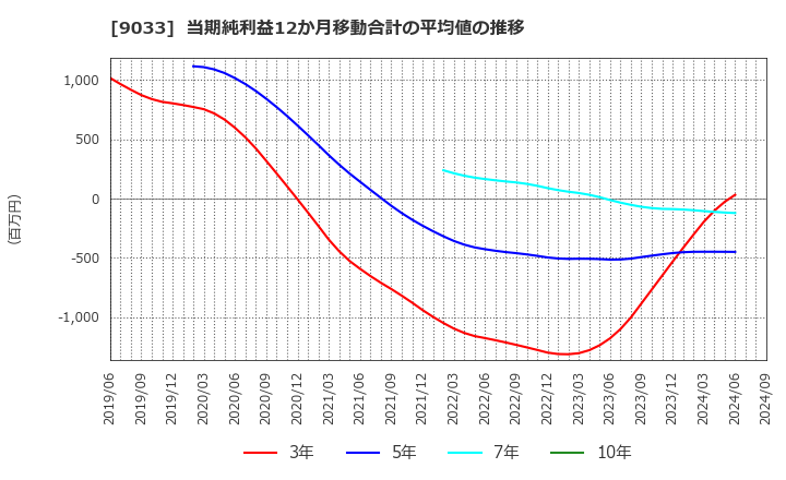 9033 広島電鉄(株): 当期純利益12か月移動合計の平均値の推移