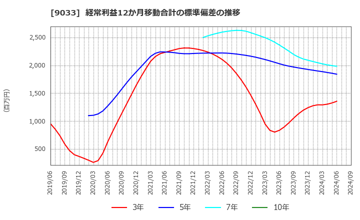 9033 広島電鉄(株): 経常利益12か月移動合計の標準偏差の推移