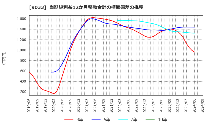 9033 広島電鉄(株): 当期純利益12か月移動合計の標準偏差の推移