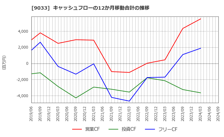 9033 広島電鉄(株): キャッシュフローの12か月移動合計の推移