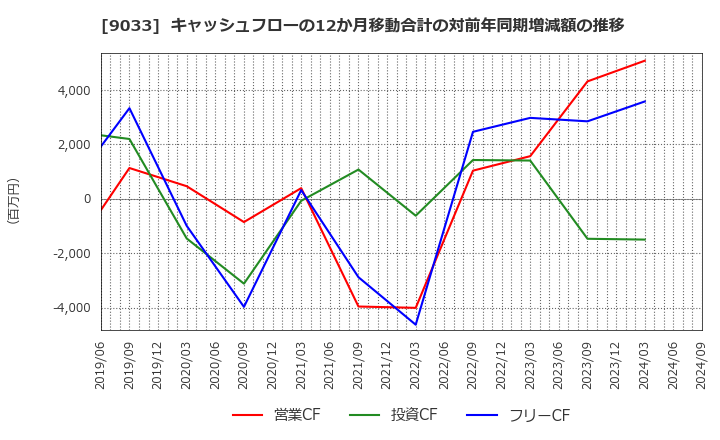 9033 広島電鉄(株): キャッシュフローの12か月移動合計の対前年同期増減額の推移