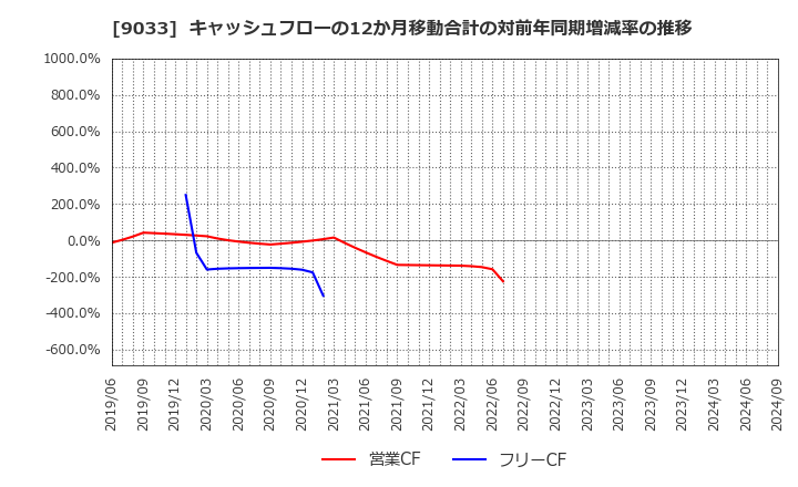 9033 広島電鉄(株): キャッシュフローの12か月移動合計の対前年同期増減率の推移