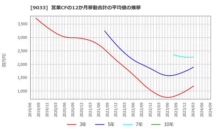 9033 広島電鉄(株): 営業CFの12か月移動合計の平均値の推移