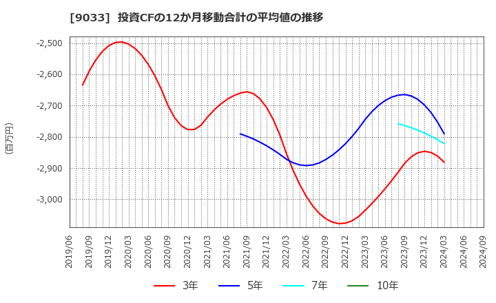 9033 広島電鉄(株): 投資CFの12か月移動合計の平均値の推移