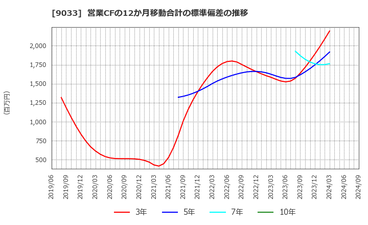 9033 広島電鉄(株): 営業CFの12か月移動合計の標準偏差の推移