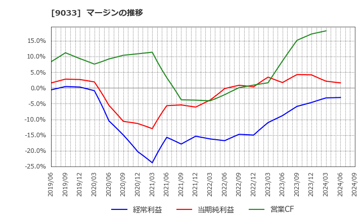 9033 広島電鉄(株): マージンの推移