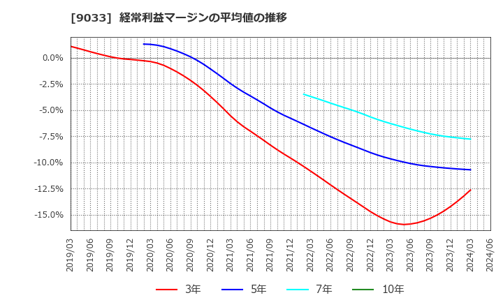 9033 広島電鉄(株): 経常利益マージンの平均値の推移