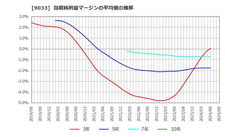 9033 広島電鉄(株): 当期純利益マージンの平均値の推移