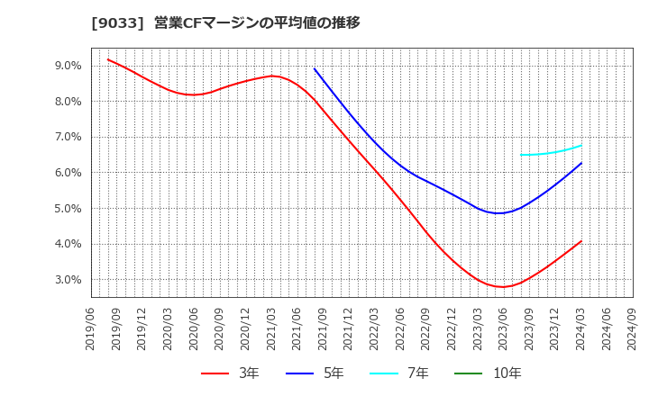 9033 広島電鉄(株): 営業CFマージンの平均値の推移