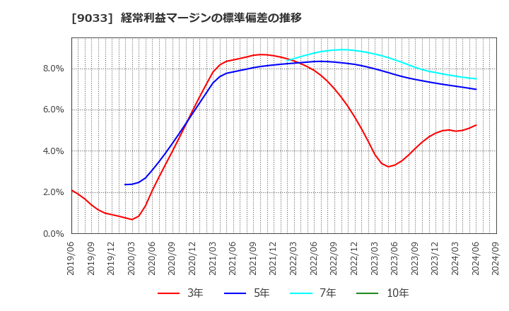 9033 広島電鉄(株): 経常利益マージンの標準偏差の推移