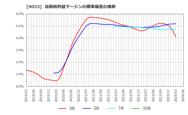 9033 広島電鉄(株): 当期純利益マージンの標準偏差の推移