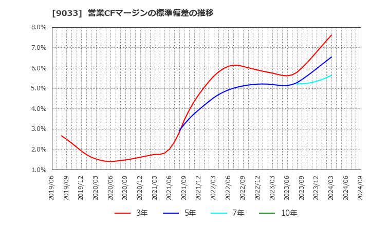 9033 広島電鉄(株): 営業CFマージンの標準偏差の推移