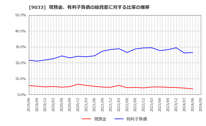 9033 広島電鉄(株): 現預金、有利子負債の総資産に対する比率の推移