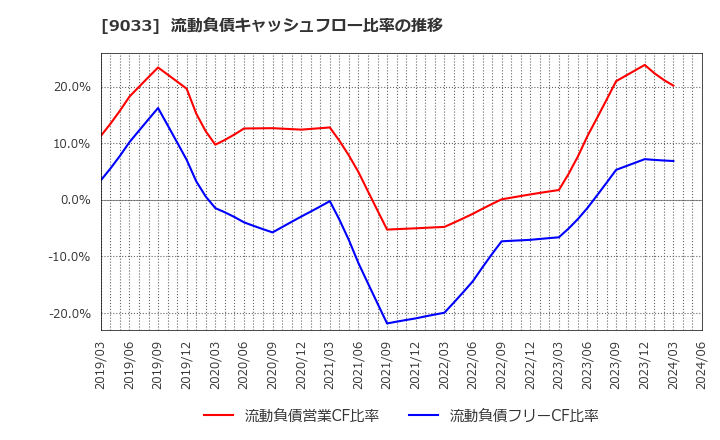 9033 広島電鉄(株): 流動負債キャッシュフロー比率の推移