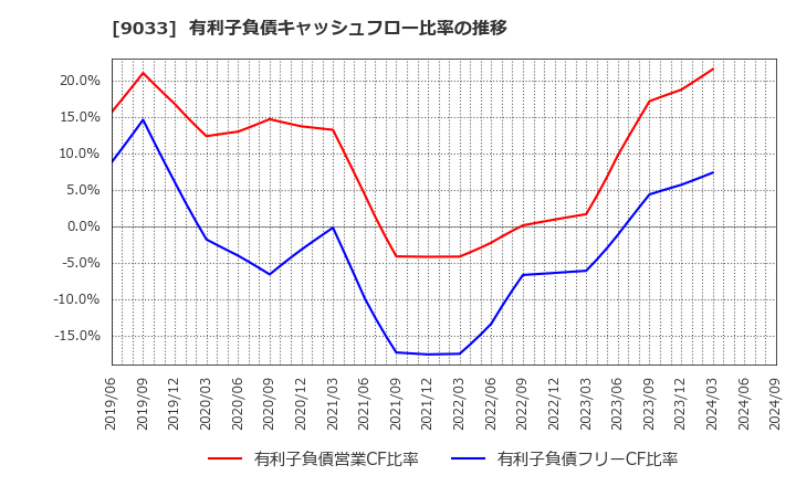 9033 広島電鉄(株): 有利子負債キャッシュフロー比率の推移