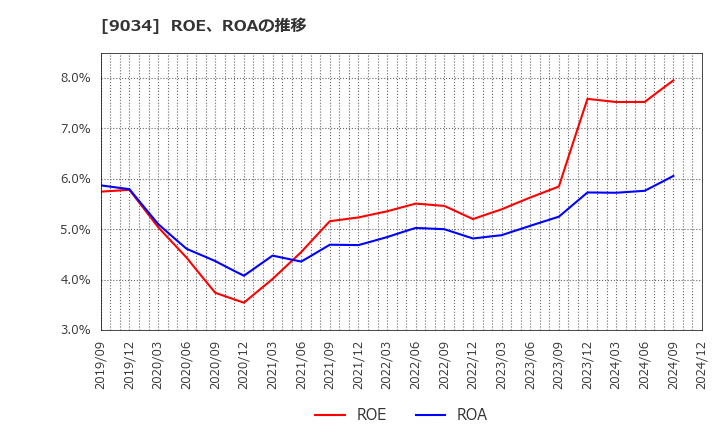 9034 南総通運(株): ROE、ROAの推移