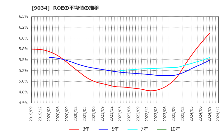 9034 南総通運(株): ROEの平均値の推移