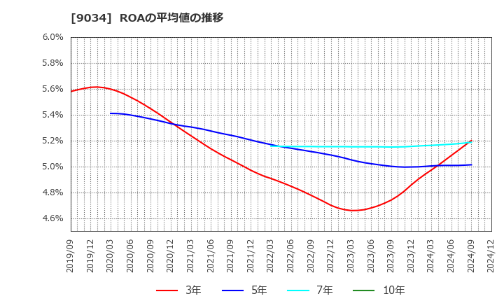 9034 南総通運(株): ROAの平均値の推移