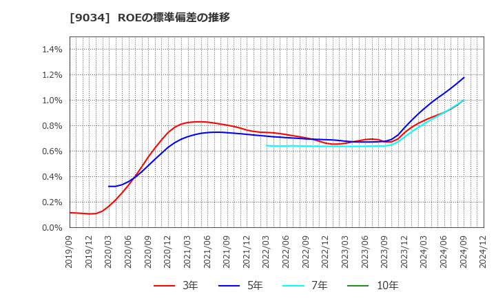 9034 南総通運(株): ROEの標準偏差の推移