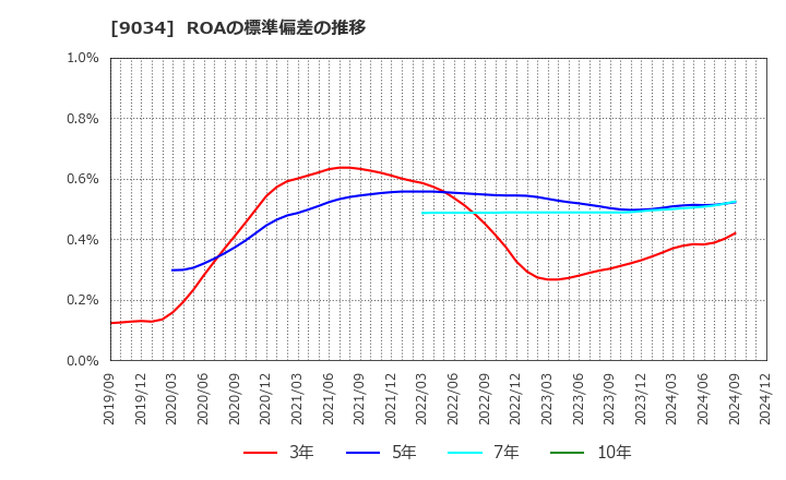 9034 南総通運(株): ROAの標準偏差の推移