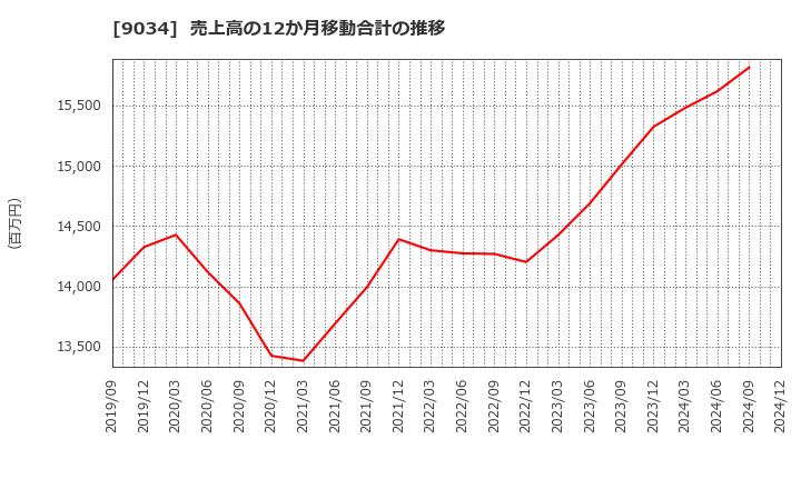 9034 南総通運(株): 売上高の12か月移動合計の推移