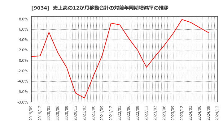 9034 南総通運(株): 売上高の12か月移動合計の対前年同期増減率の推移