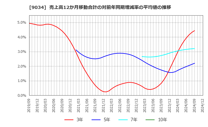 9034 南総通運(株): 売上高12か月移動合計の対前年同期増減率の平均値の推移