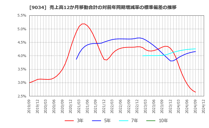 9034 南総通運(株): 売上高12か月移動合計の対前年同期増減率の標準偏差の推移