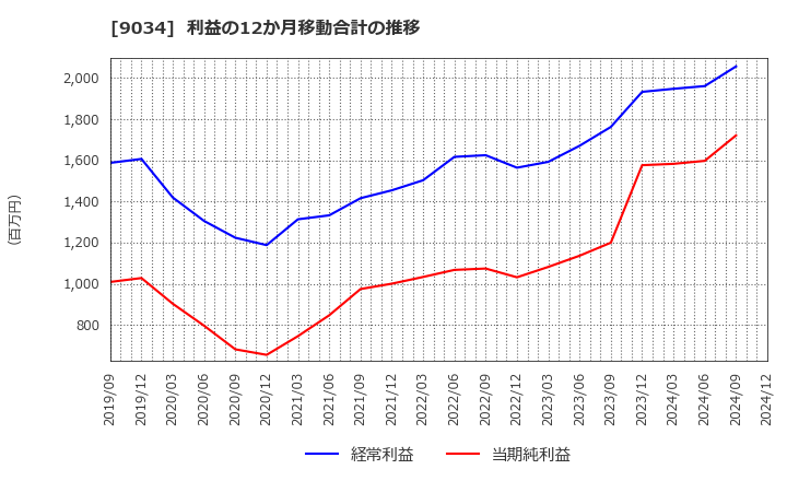 9034 南総通運(株): 利益の12か月移動合計の推移