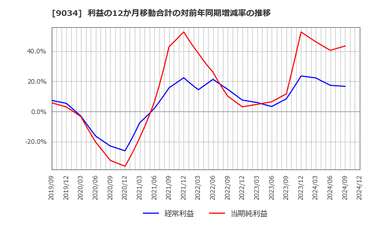 9034 南総通運(株): 利益の12か月移動合計の対前年同期増減率の推移