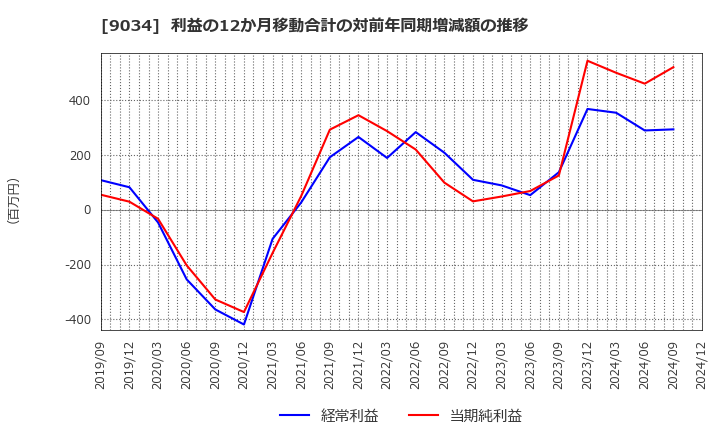 9034 南総通運(株): 利益の12か月移動合計の対前年同期増減額の推移