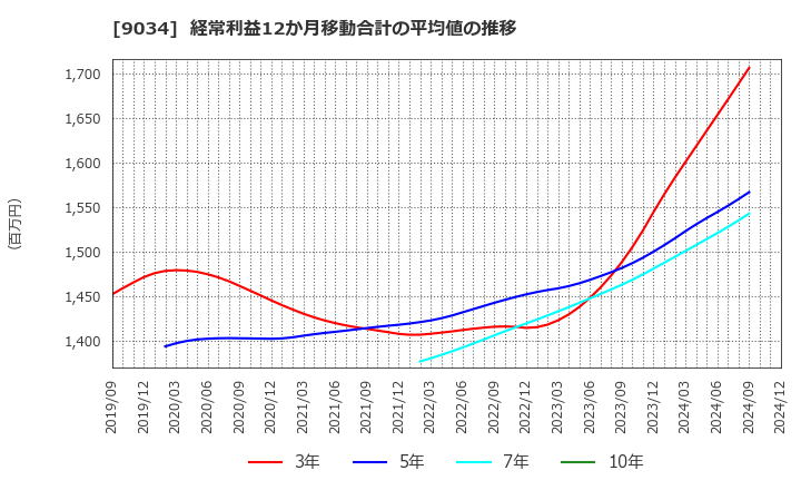 9034 南総通運(株): 経常利益12か月移動合計の平均値の推移