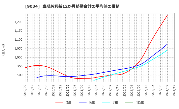 9034 南総通運(株): 当期純利益12か月移動合計の平均値の推移