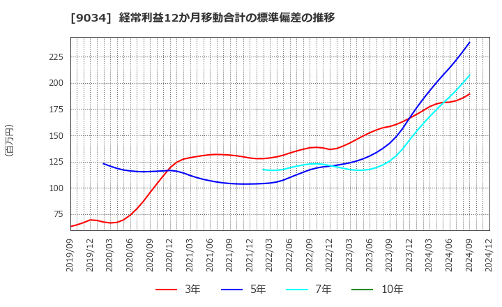 9034 南総通運(株): 経常利益12か月移動合計の標準偏差の推移