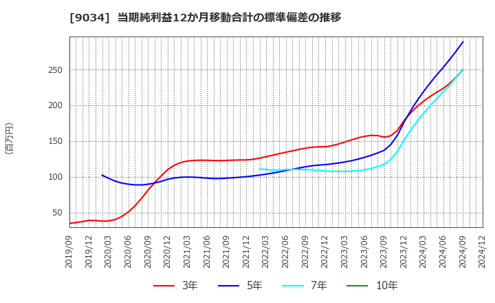 9034 南総通運(株): 当期純利益12か月移動合計の標準偏差の推移