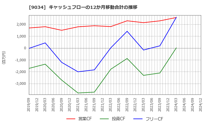 9034 南総通運(株): キャッシュフローの12か月移動合計の推移