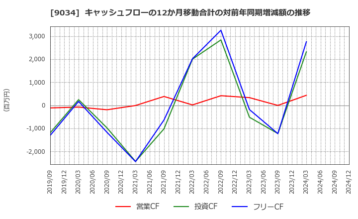 9034 南総通運(株): キャッシュフローの12か月移動合計の対前年同期増減額の推移