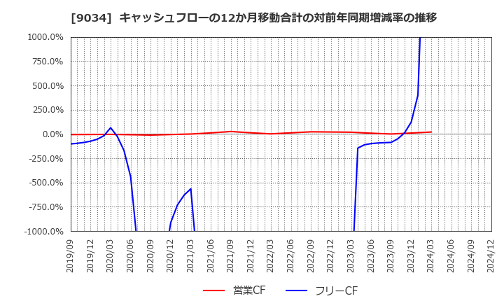 9034 南総通運(株): キャッシュフローの12か月移動合計の対前年同期増減率の推移