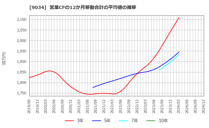 9034 南総通運(株): 営業CFの12か月移動合計の平均値の推移