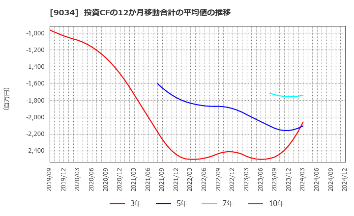 9034 南総通運(株): 投資CFの12か月移動合計の平均値の推移