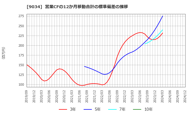 9034 南総通運(株): 営業CFの12か月移動合計の標準偏差の推移