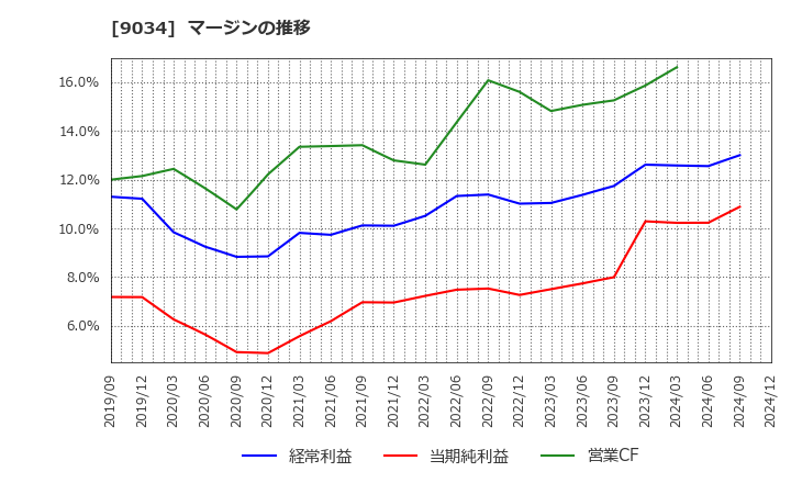 9034 南総通運(株): マージンの推移