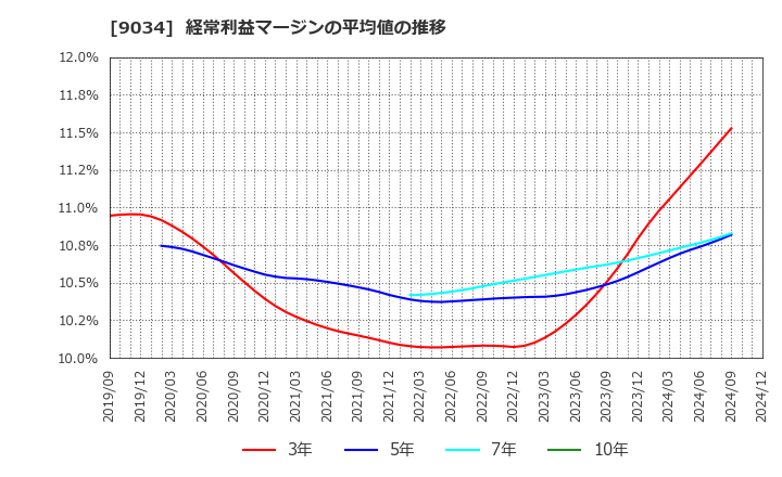 9034 南総通運(株): 経常利益マージンの平均値の推移