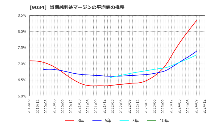 9034 南総通運(株): 当期純利益マージンの平均値の推移